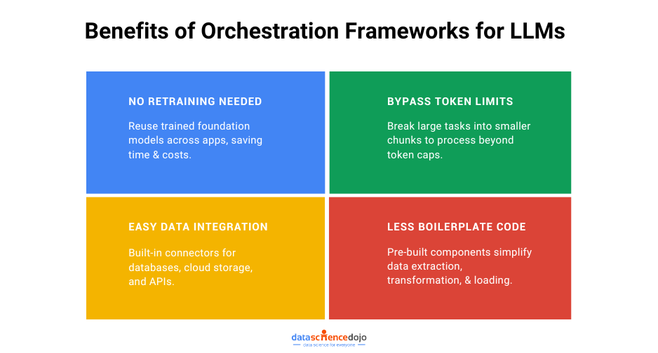 Benefits of Orchestration Frameworks for LLMs