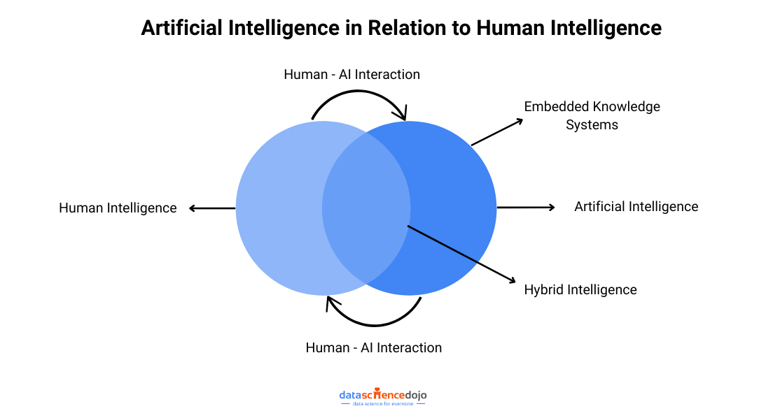 Artificial Intelligence in Relation to Human Intelligence