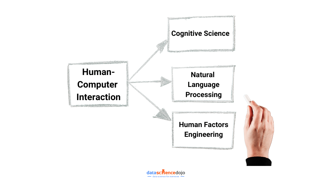 Human-Computer 
Interaction