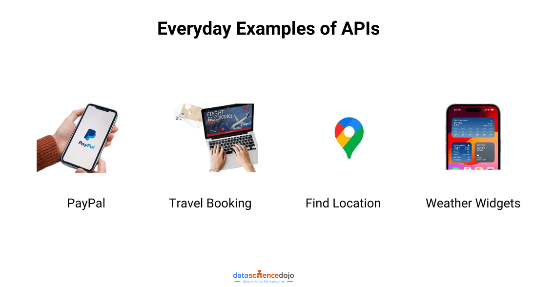 Everyday Examples of APIs