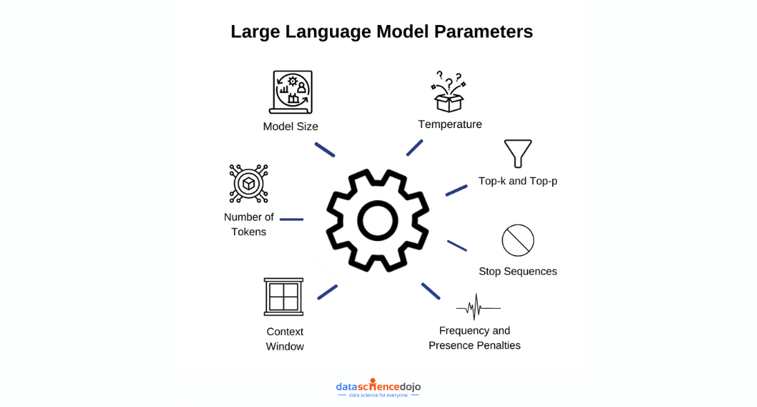 LLM Parameters