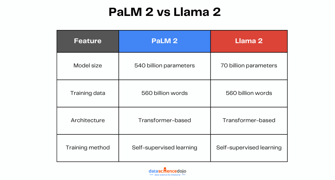 PaLM 2 vs Llama 2