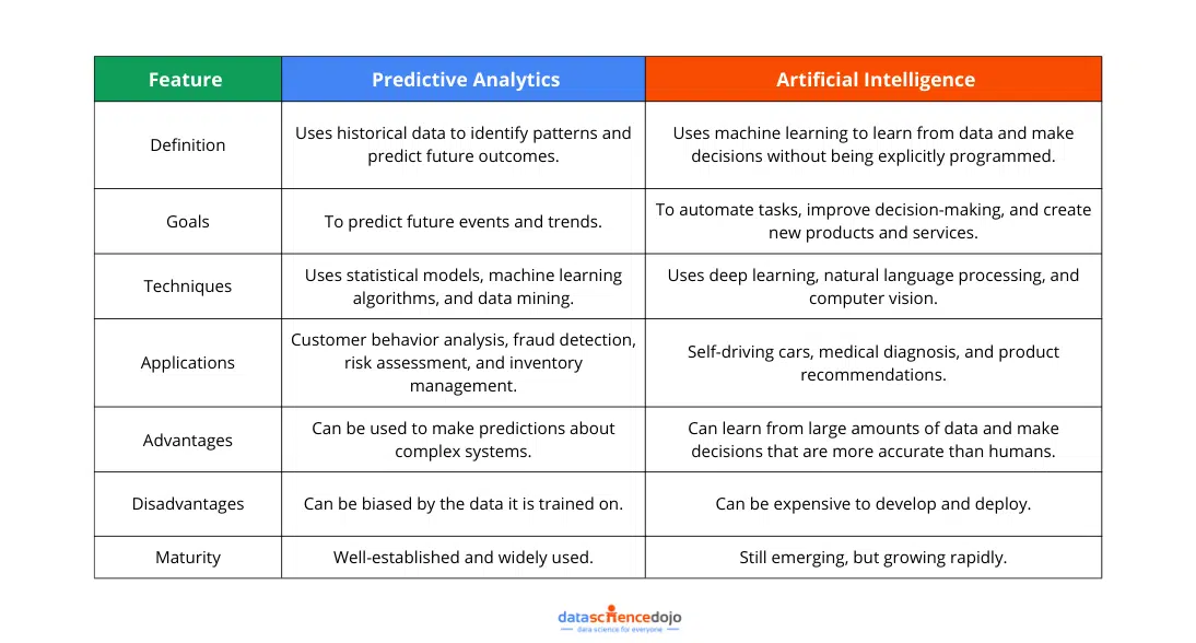 AI and Predictive Analytics