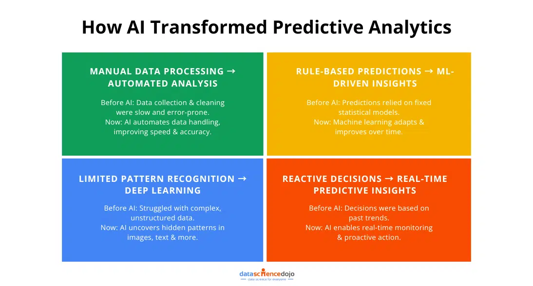 How AI Transformed Predictive Analytics