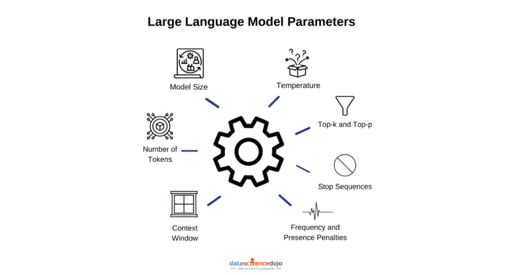 LLM parameters