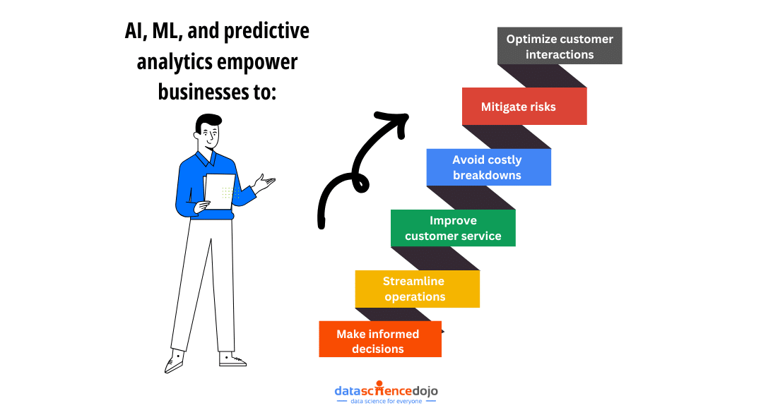 AI, ML, and predictive analytics empower businesses