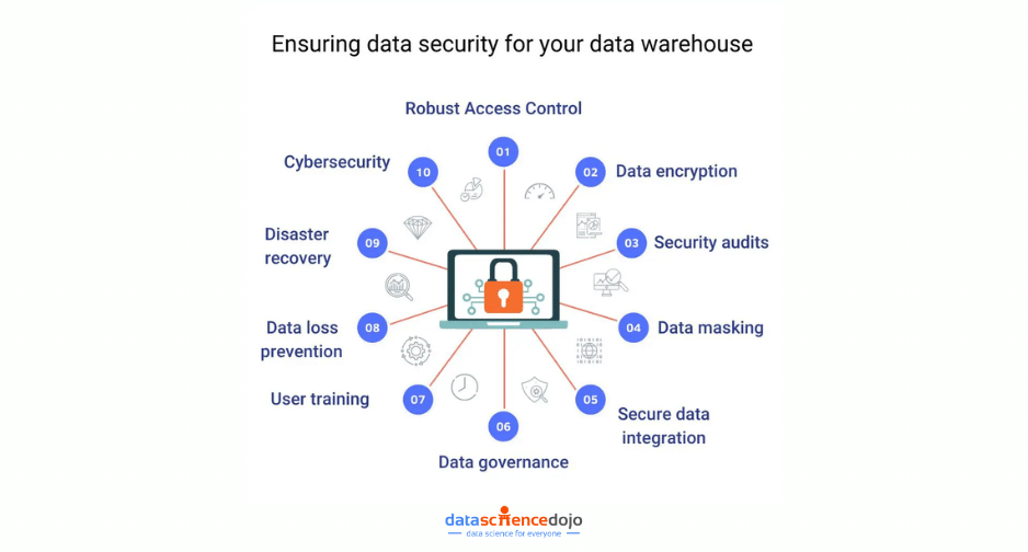 Ensuring Security for Data Warehousing