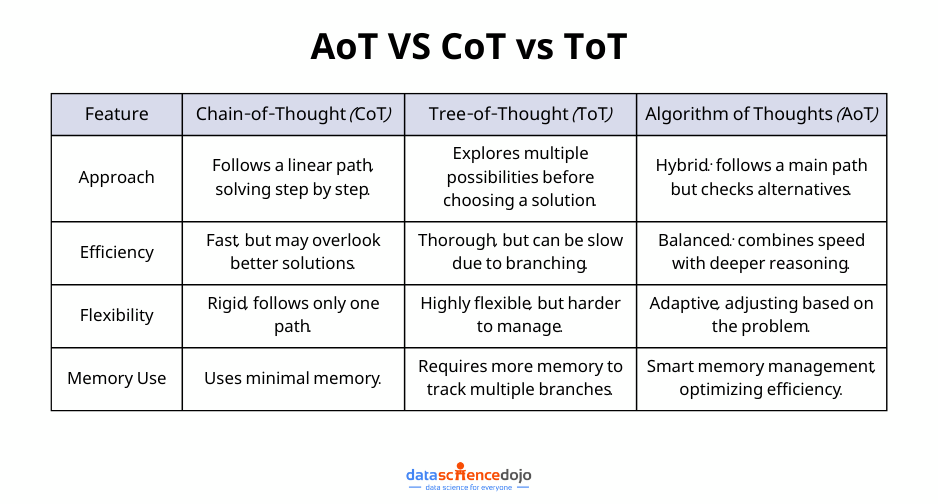 AoT VS CoT vs ToT