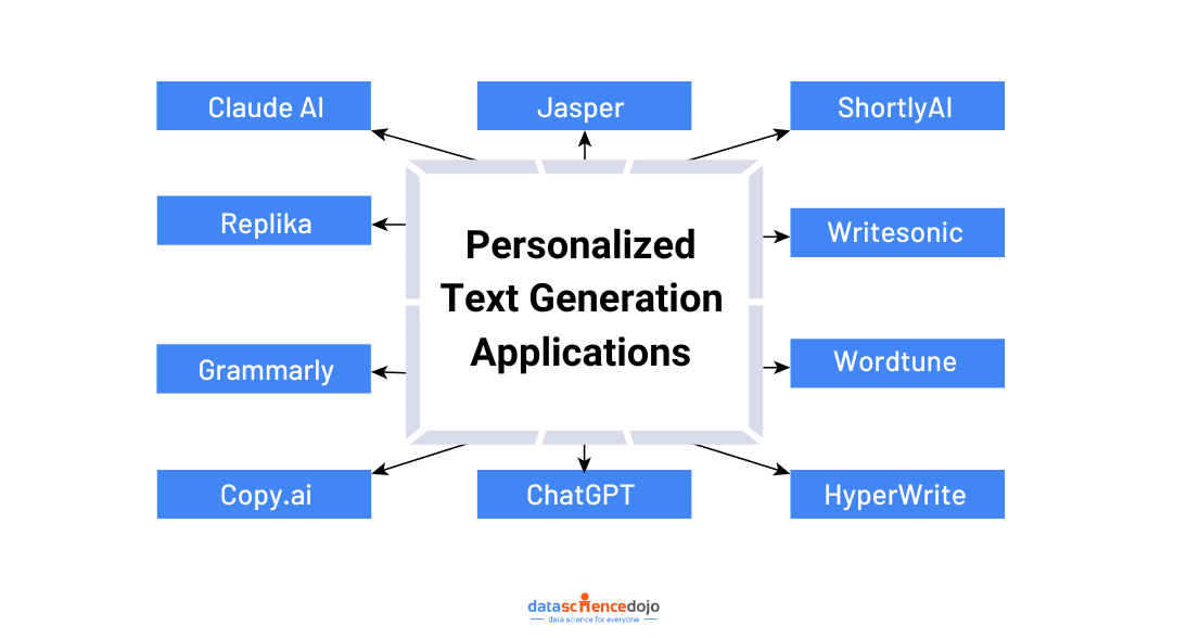 Personalized Text Generation Applications