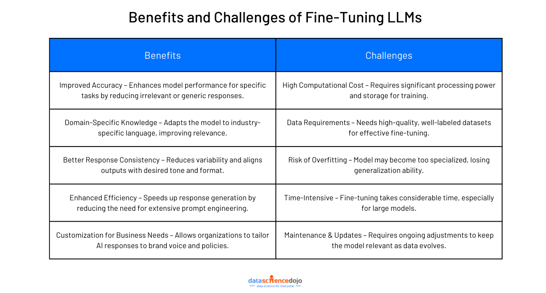 Benefits and Challenges of Fine-Tuning LLMs