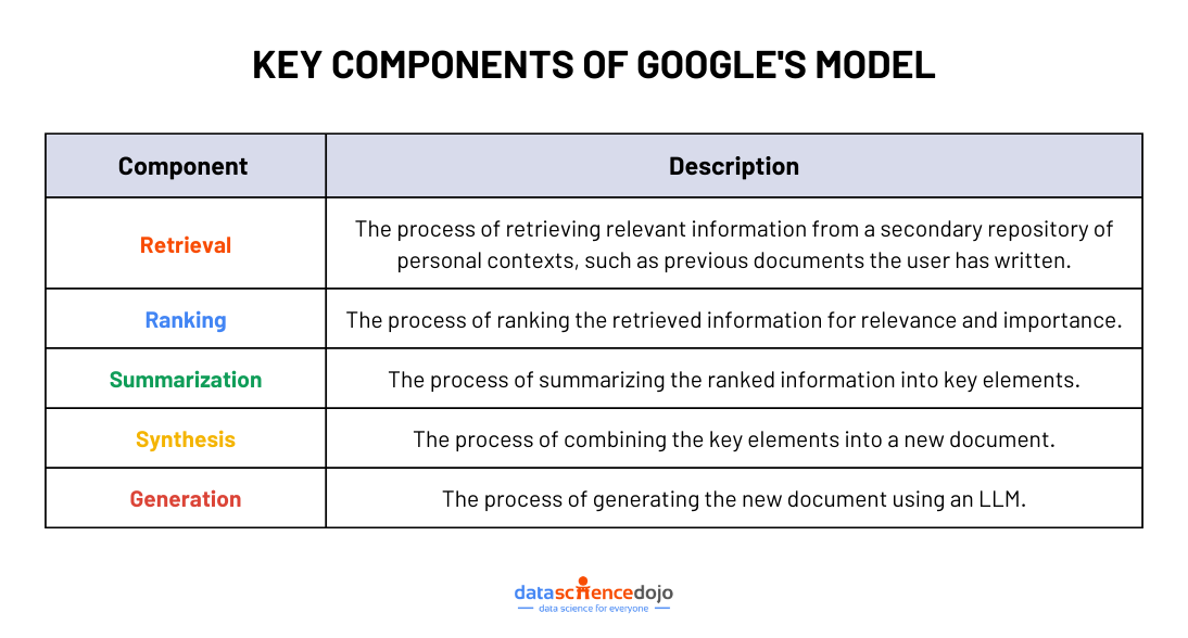 Text generation - Key Components of Google's Model