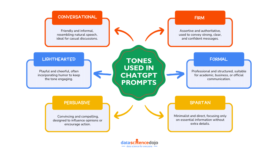 Tones Used in ChatGPT Prompts