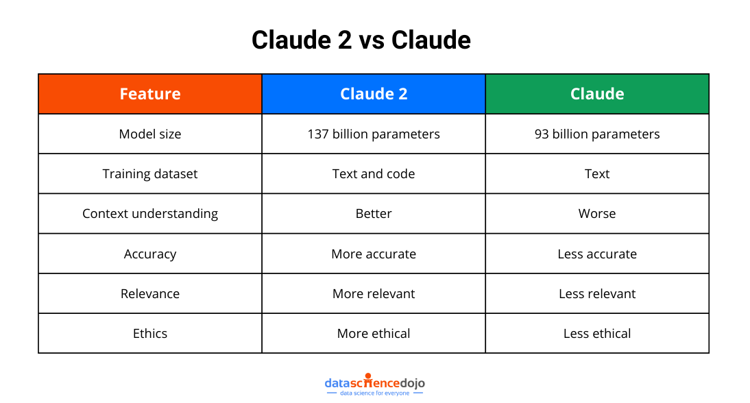 Claude 2 vs Claude