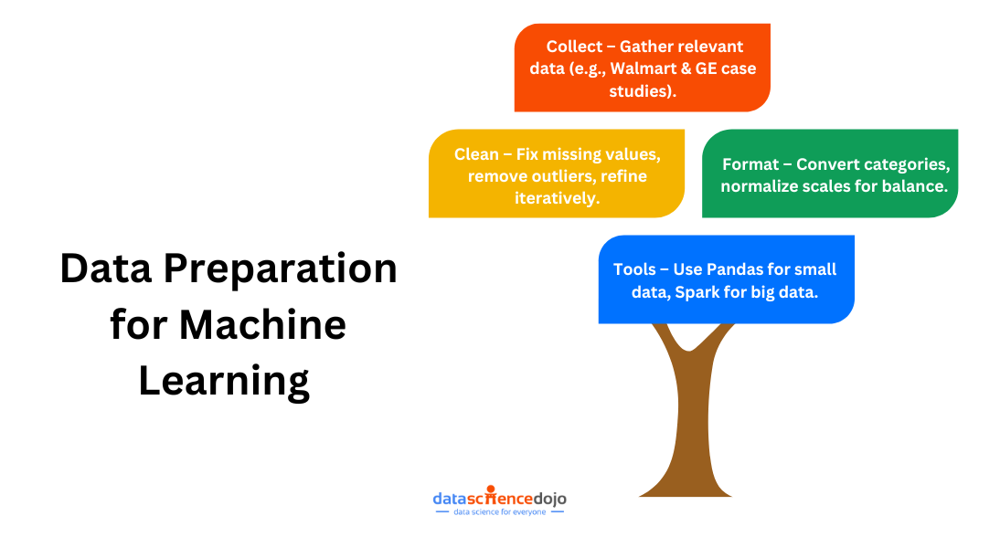 Data Preparation for Machine Learning 