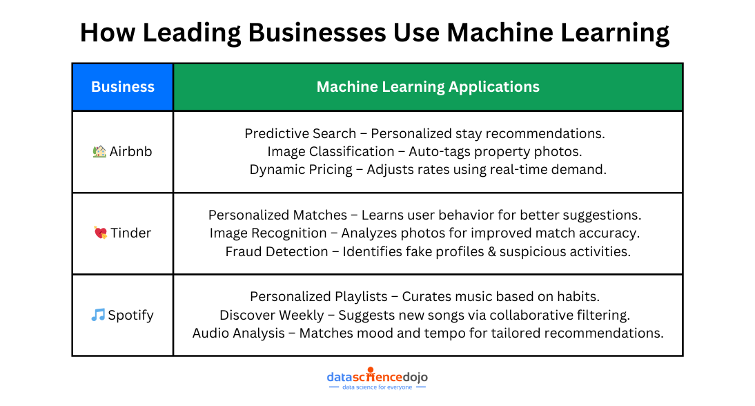 How Leading Businesses Use Machine Learning 