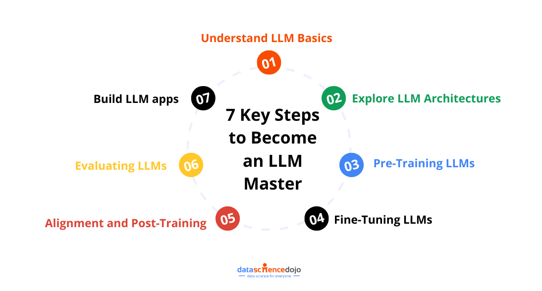 STEPS TO BECOME LLM MASTER