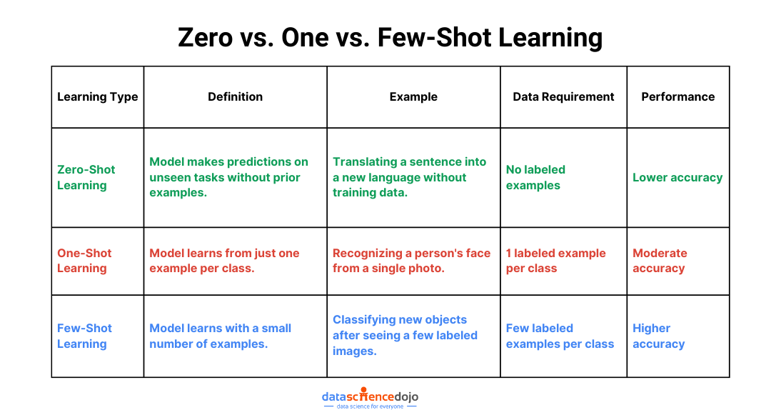 Zero vs. One vs. Few-Shot Learning