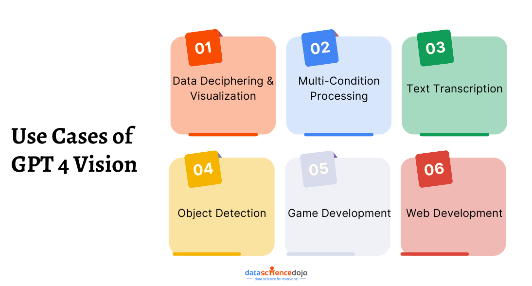 Use Cases of GPT 4 Vision 