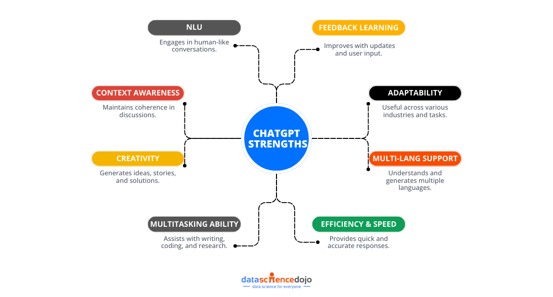 AI Technology - ChatGPT Strengths