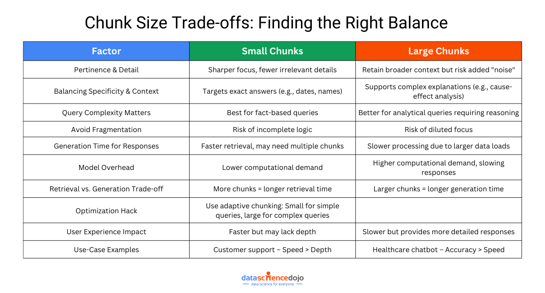 RAG Applications- Chunk Size Trade-offs: Finding the Right Balance