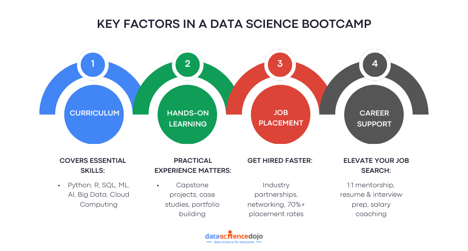 Key Factors in a Data Science Bootcamp