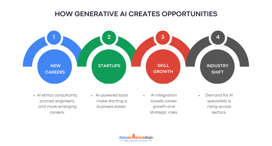 How Generative AI Creates Opportunities