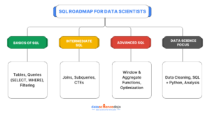SQL for Data Scientists: 12 Essential Concepts to Master