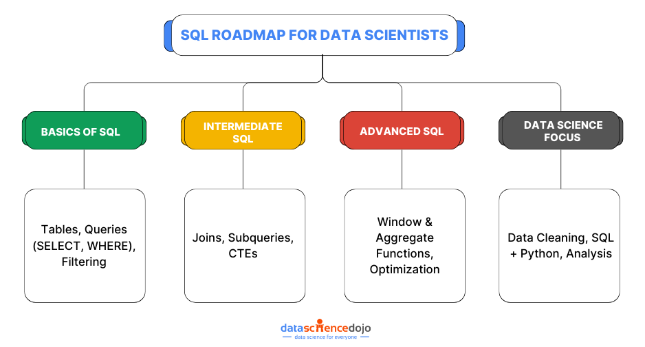 SQL for Data Scientists