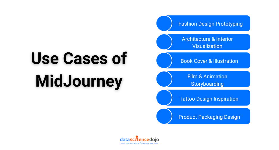 Use Cases of MidJourney