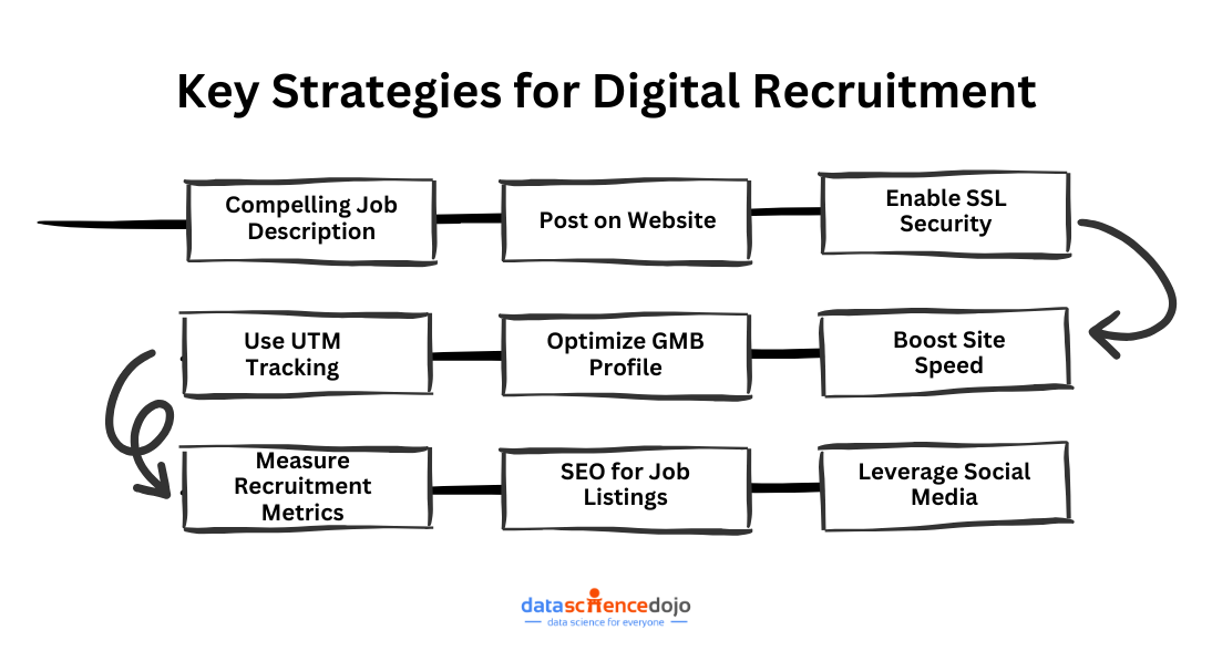 Key Strategies for Digital Recruitment