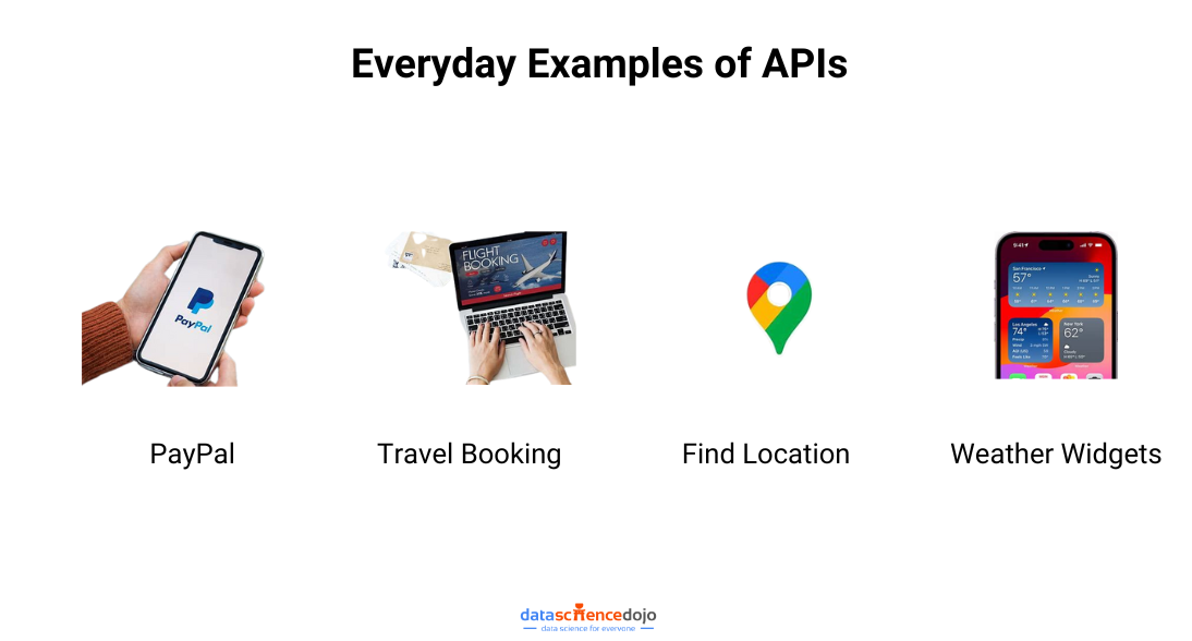 Everyday Examples of APIs 