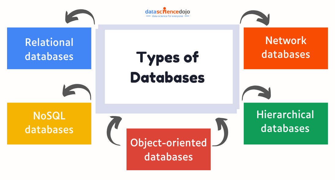 Types of Databases