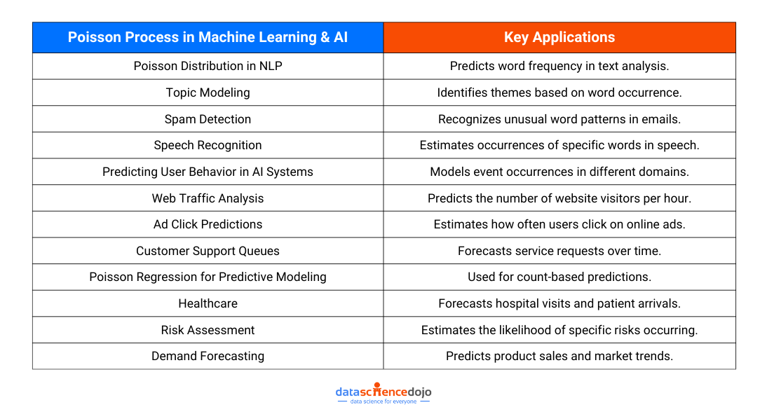 Poisson Process in Machine Learning & AI