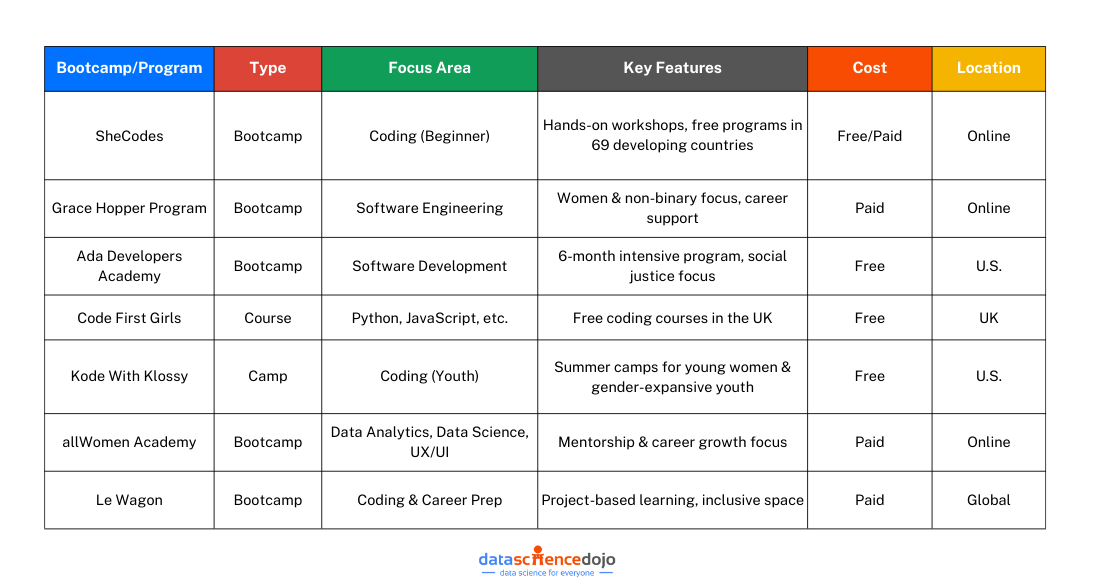 women in tech - programs