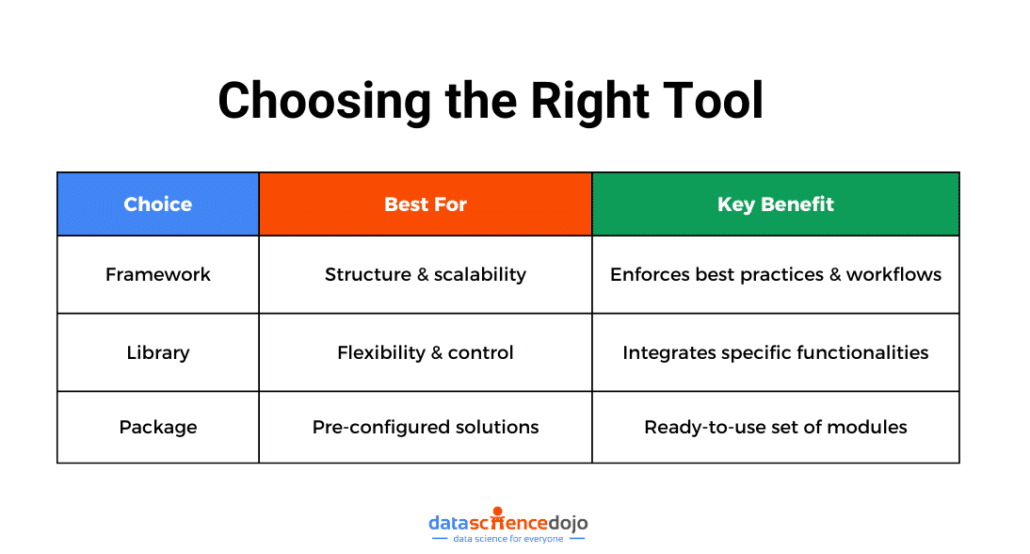 Frameworks vs. Libraries vs. Packages: Choose the Best One!