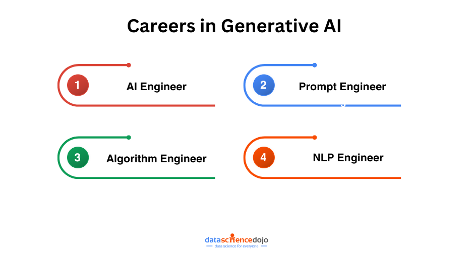 Generative AI roadmap Careers in Generative AI