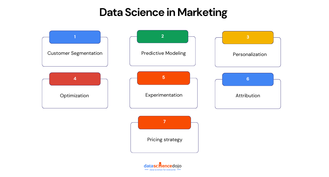 Data Science in Marketing