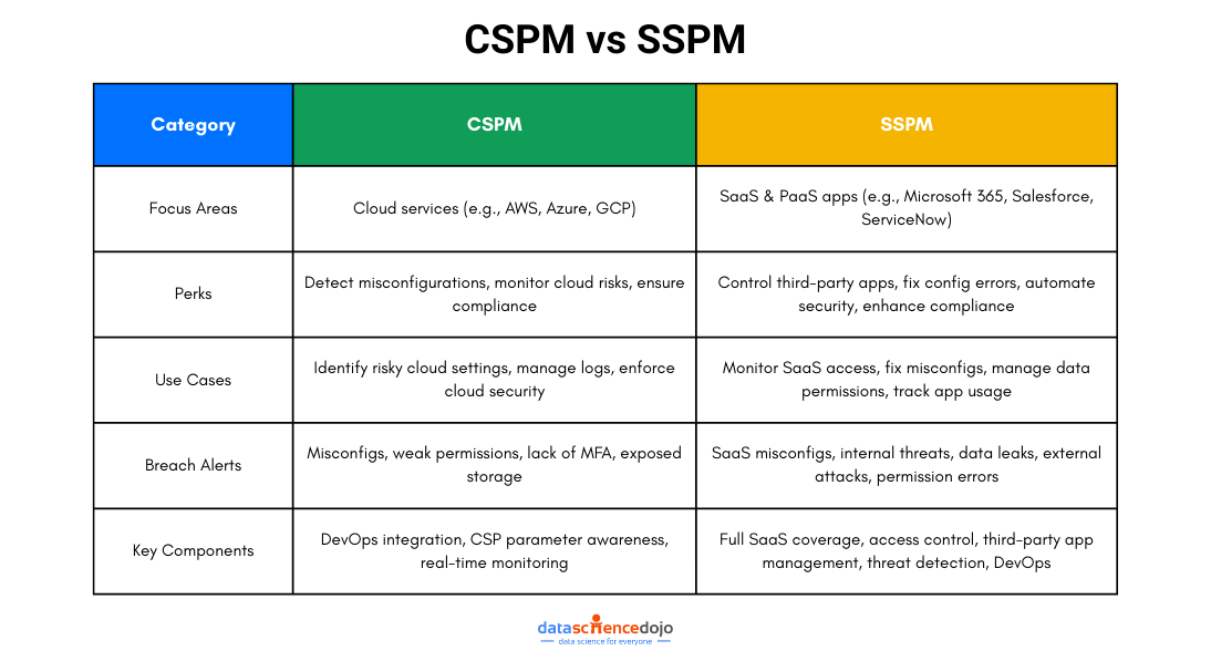 SaaS data protection: CSPM vs SSPM