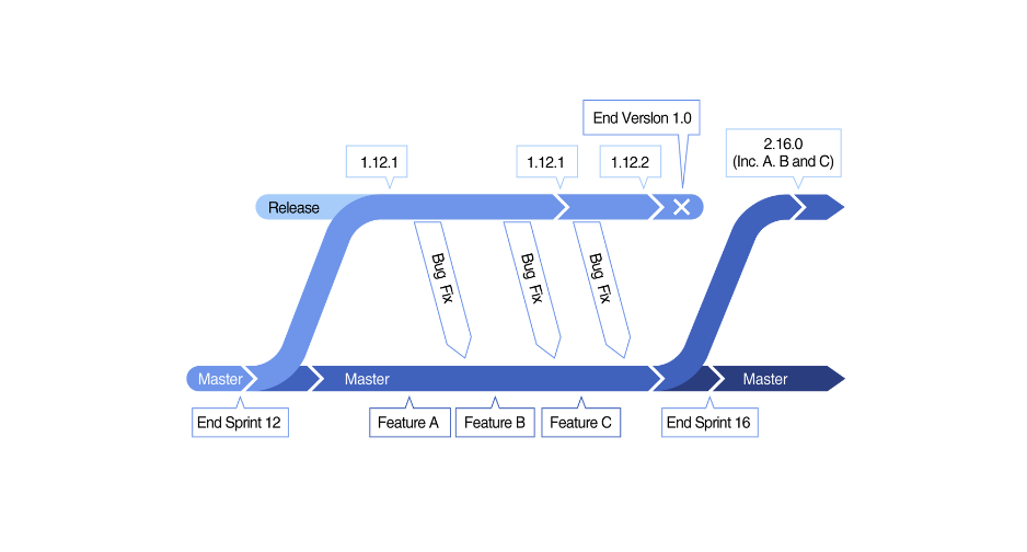 MAANG Manage all commits through pull requests