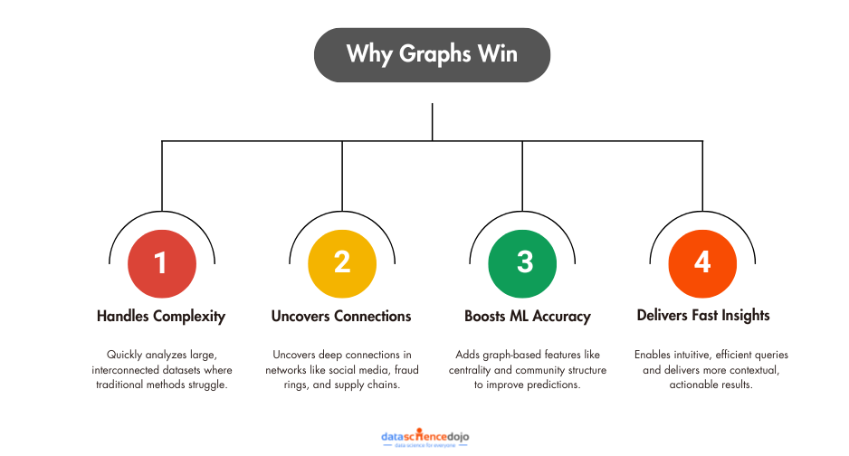graph analytics - why graphs win