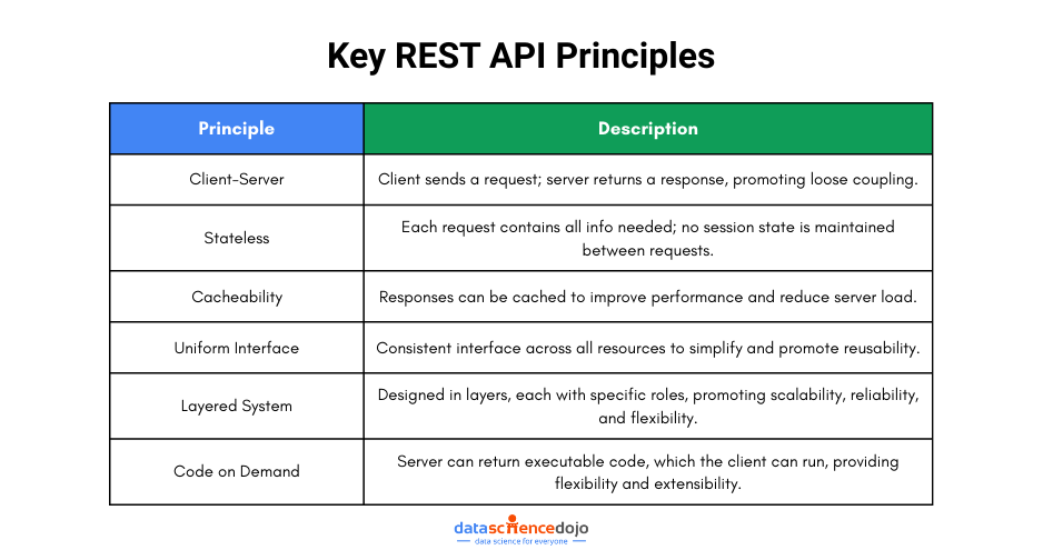 Key REST API Principles