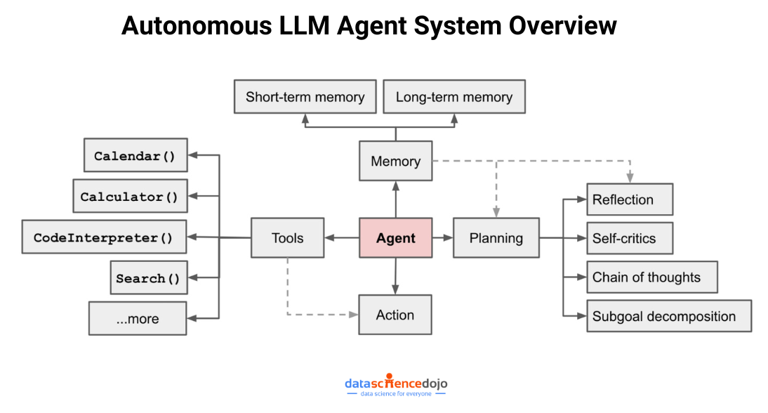 Autonomous LLM Agent System Overview