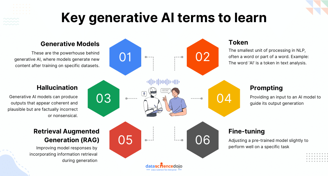 Key generative AI terms to learn