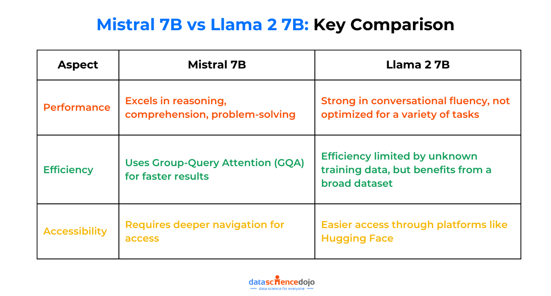 Mistral 7B vs Llama 2 7B: Key Comparison