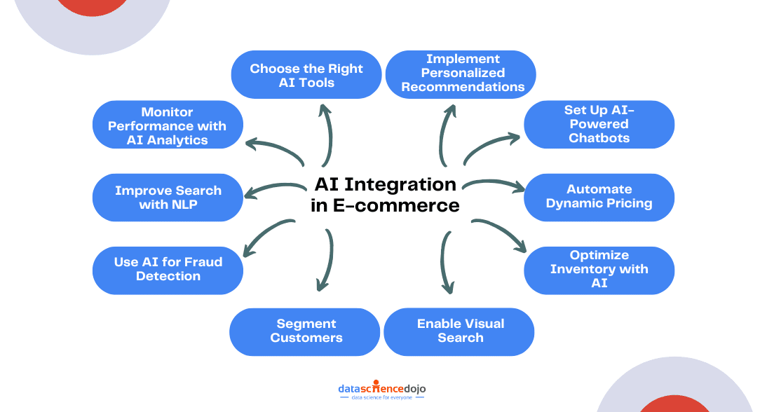 AI Integration in E-commerce