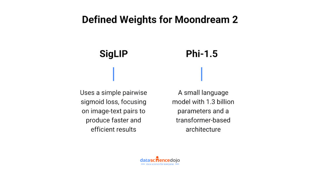 Understanding Vision Language Models: What Is Moondream 2?