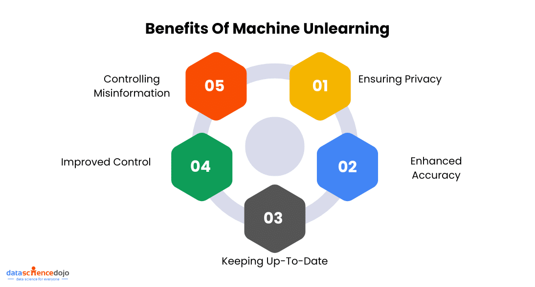 Benefits Of Machine Unlearning