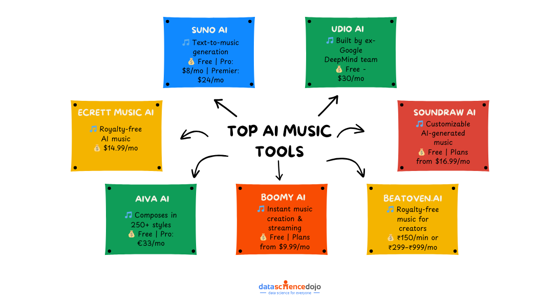 Top AI Music Generator Tools of 2025