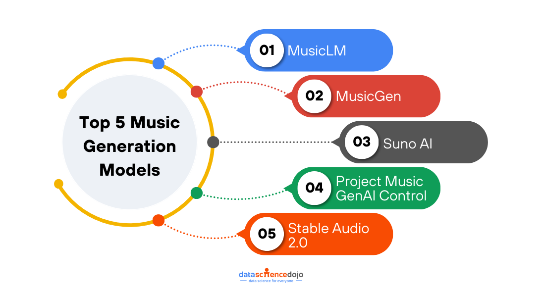 Top 5 Music Generation Models