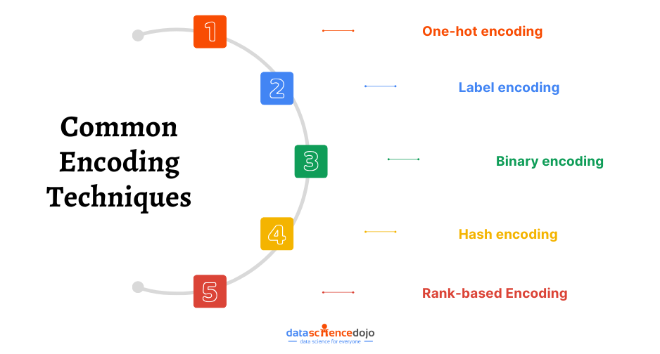 Common Encoding Techniques